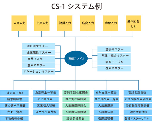 CS-1システム例