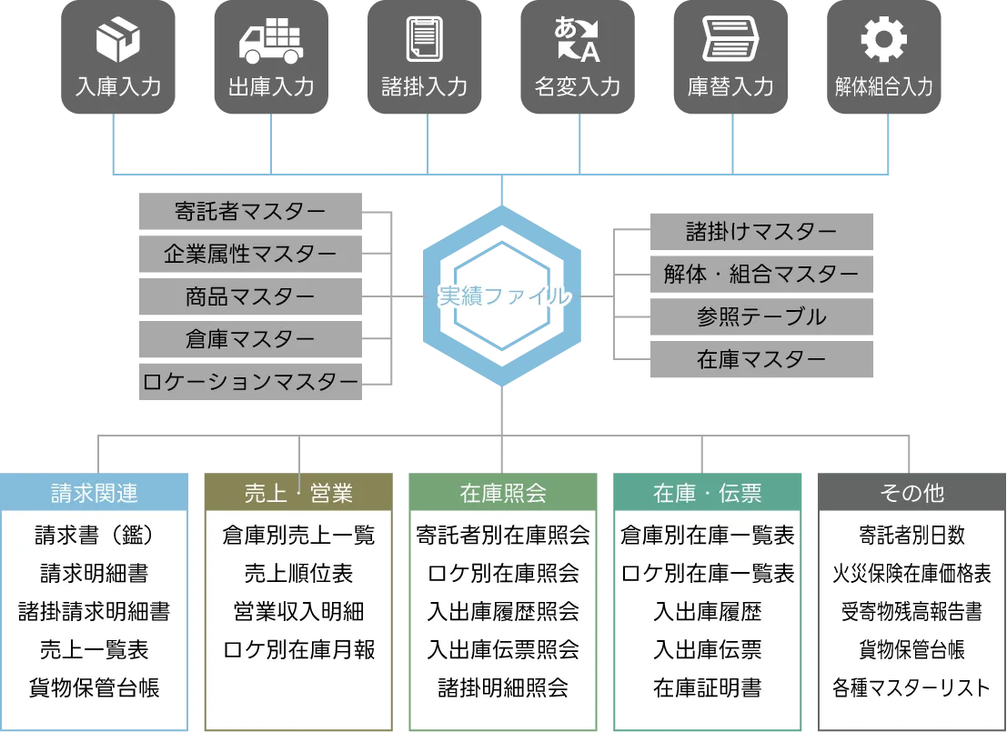 CS1営業倉庫システムの機能構成図